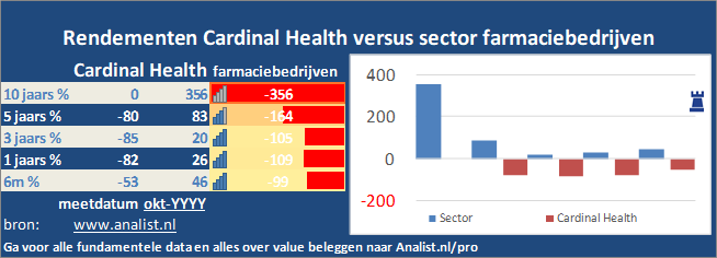 grafiek/><br></div>De voorbije 8 maanden (januari 2020 tot augustus 2020), waren verliesgevend voor de beleggers, het aandeel  verloor  ruim 3 procent. </p><p class=